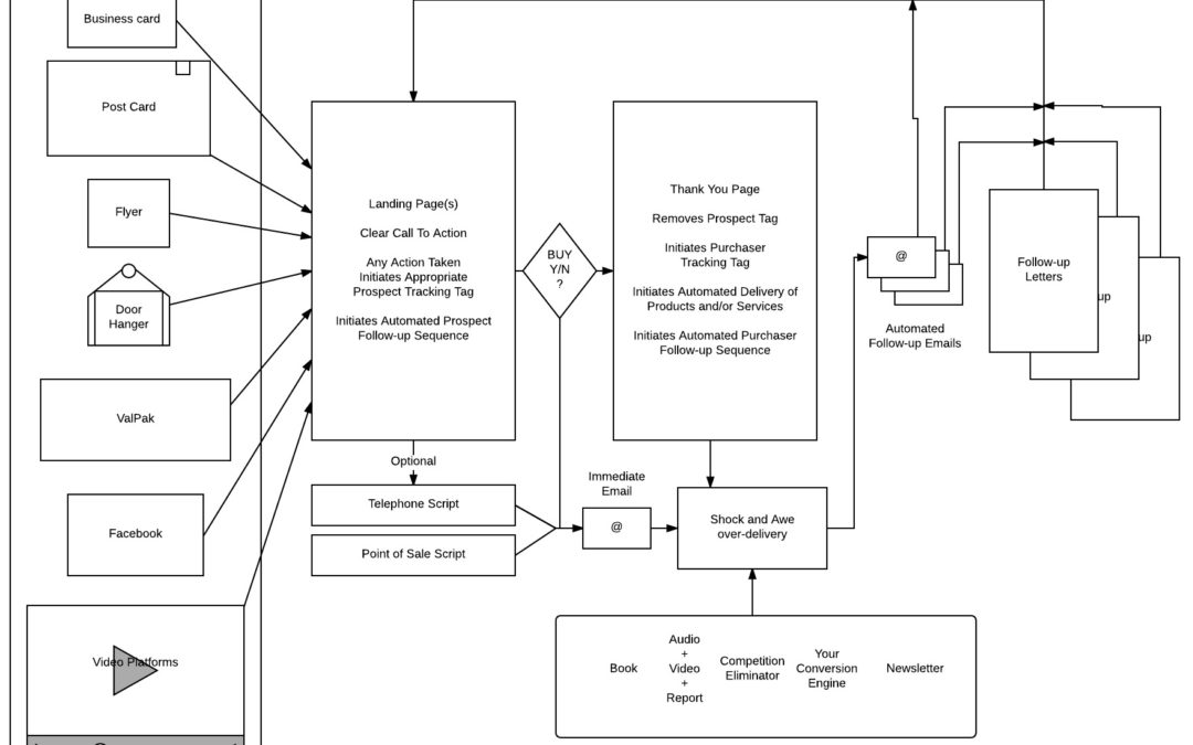 Complete Customer Engagement Sequence System